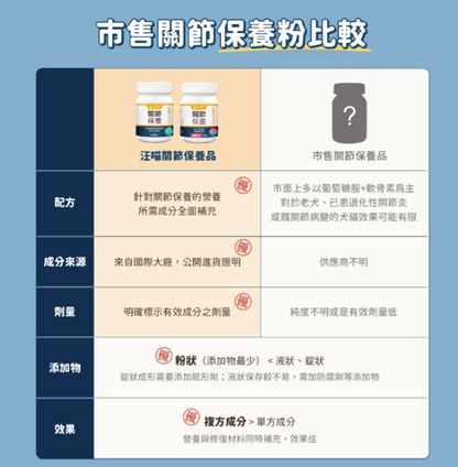汪喵星球｜UC-II 關節保養粉（MSM 強效加強配方）35顆/120顆 裝 【進階修護，舒緩關節不適感】【貓狗保健】