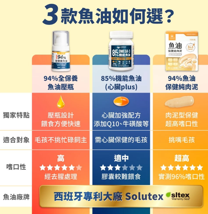 汪喵星球 94%高濃度Omega-3魚油壓瓶 16ml【貓狗食用】 * 壓1下 = 1顆 94%頂級魚油！嚴選西班牙專利Solutex魚油