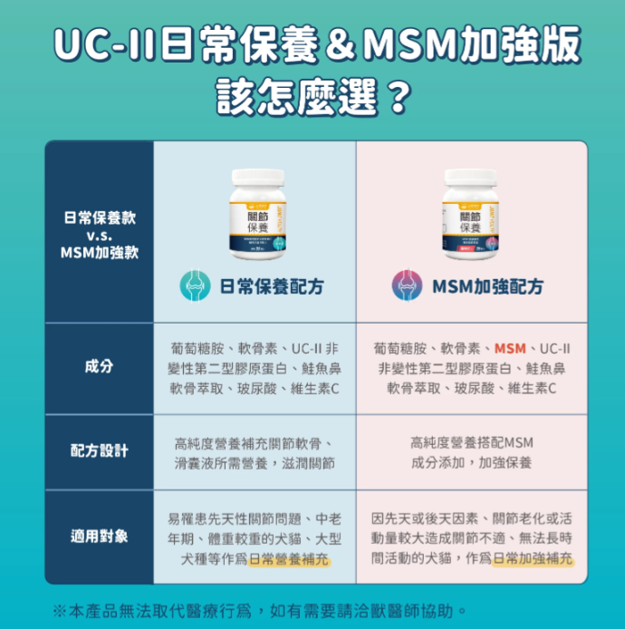 汪喵星球｜UC-II 關節保養粉 (日常保養配方) 35顆/120顆 裝【強健關節，守護毛孩的活力跳躍】【貓狗保健】