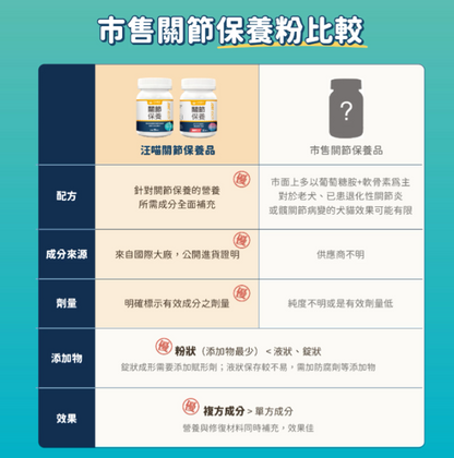 汪喵星球｜UC-II 關節保養粉 (日常保養配方) 35顆/120顆 裝【強健關節，守護毛孩的活力跳躍】【貓狗保健】