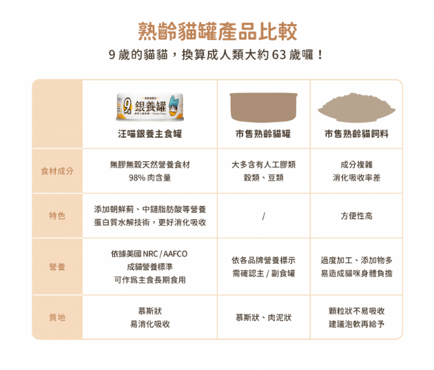 【汪喵星球】熟齡貓 95% 營養無膠主食罐 80g | 老貓罐頭 補水低磷熟齡貓主食罐 土雞/鰹魚$16｜鮭魚雞肉$18