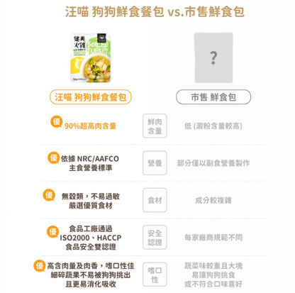 【汪喵星球】 狗狗 90% 鮮肉主食餐包 150g | 狗常溫鮮食餐包 濕食補水單包 $25