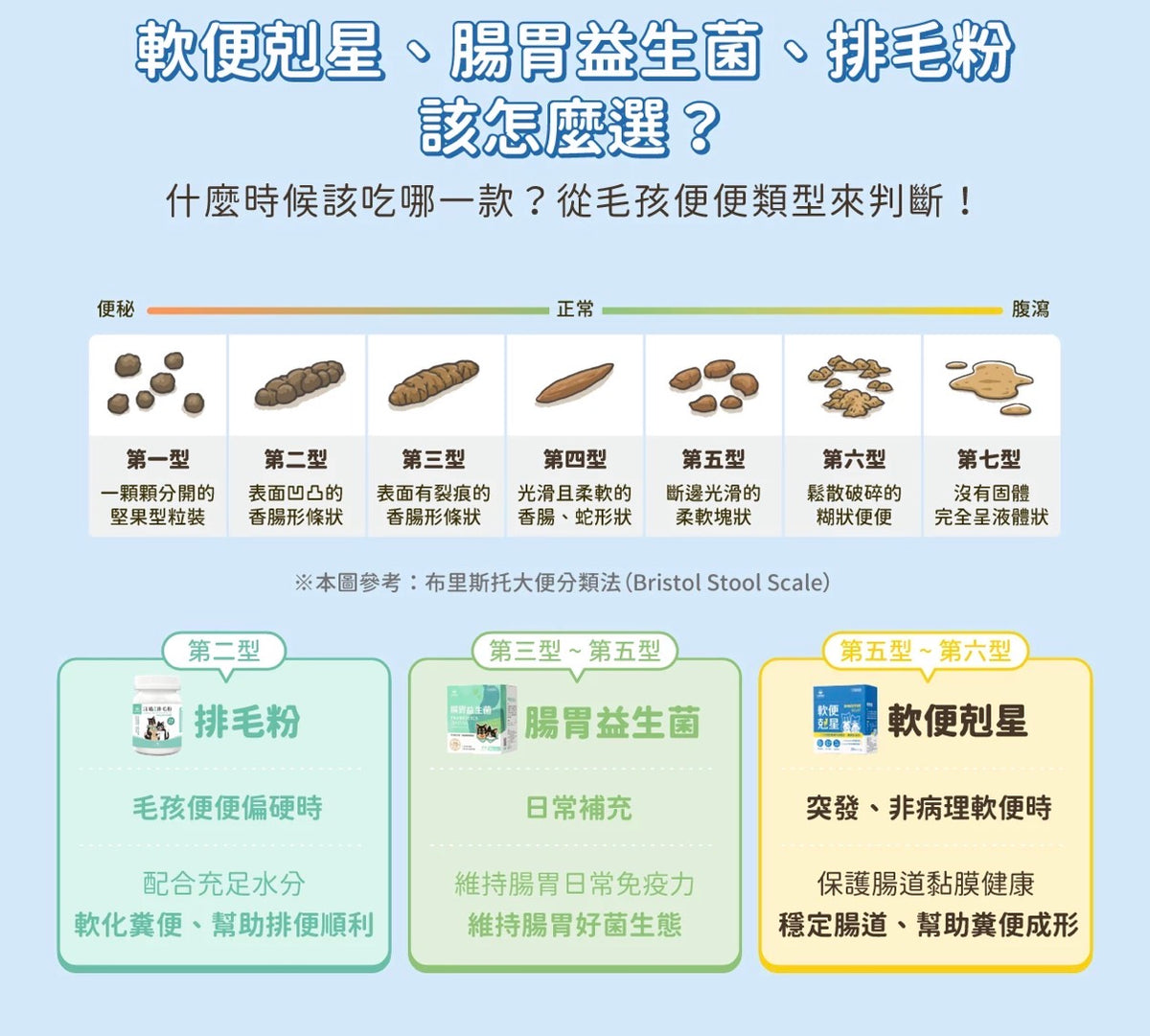 【汪喵星球】軟便剋星益生菌 (兩款規格：50億活菌 快速穩定腸道)｜盒裝20包／3包試食裝<犬貓專用>