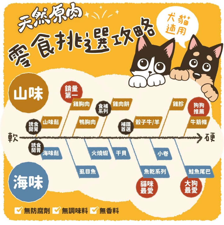 【汪喵星球】 澳洲骰子羊 40g | 犬貓冷凍乾燥原肉小食 低敏美毛貓狗凍乾零食