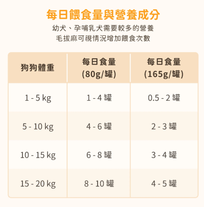 【汪喵星球】 幼母犬 95% 營養無膠主食罐 80g | 幼犬離乳骨骼發育狗罐頭 雞肉$16/羊肉$18