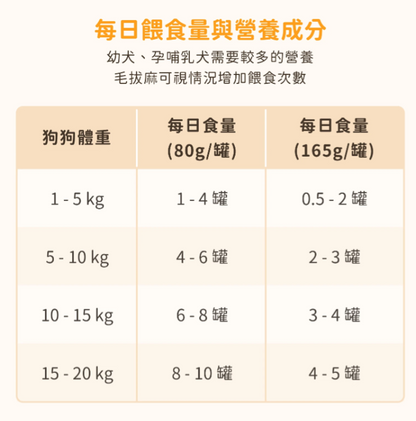 【汪喵星球】 幼母犬 95% 營養無膠主食罐 80g | 幼犬離乳骨骼發育狗罐頭 雞肉$16/羊肉$18