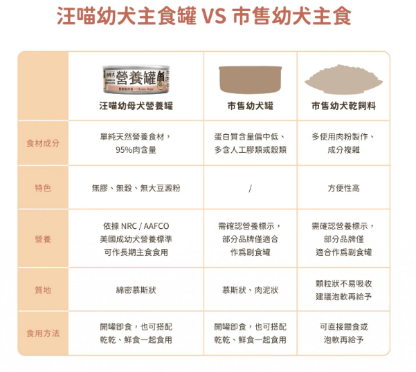 【汪喵星球】 幼母犬 95% 營養無膠主食罐 80g | 幼犬離乳骨骼發育狗罐頭 雞肉$16/羊肉$18
