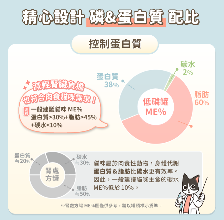 【腎臟與熟齡貓照護】汪喵星球 *貓咪低磷低蛋白無膠主食罐 (80g) | 多款口味・輕鬆補水・減輕身體負擔