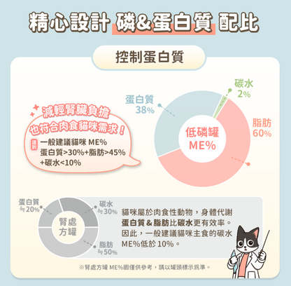 【腎臟與熟齡貓照護】汪喵星球 *貓咪低磷低蛋白無膠主食罐 (80g) | 多款口味・輕鬆補水・減輕身體負擔