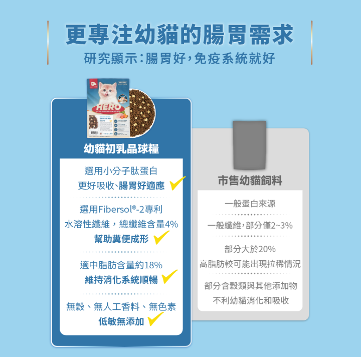 台灣【HeroMama】 幼貓初乳晶球糧 | 2個月-1歲幼貓飼料 初乳凍乾 關鍵免疫轉食小顆粒 (300g/1.2kg)