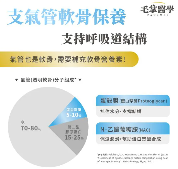 台灣【毛掌醫學】狗狗呼吸道氣管順暢保養粉 | 舒緩氣管不適 漢方萃取 狗狗支氣管保健‘’適合氣管下榻‘’ 50g