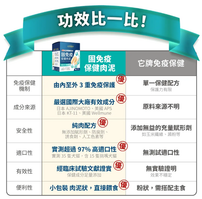台灣【毛掌醫學】固免疫 保健肉泥 | 7合1複方 提升貓狗抵抗力 離胺酸足量 寵物免疫保健 (4條/30條入)