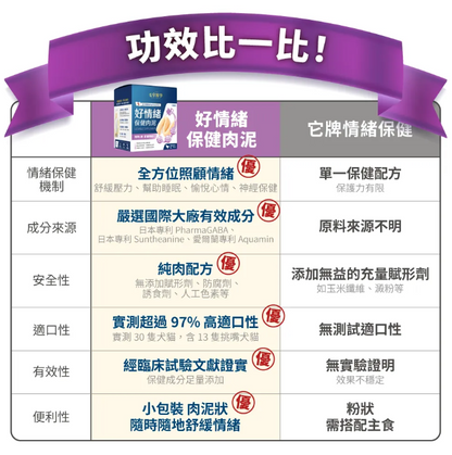 台灣【毛掌醫學】好情緒 保健肉泥 | 寵物舒壓保健 貓狗適用 ‘’嗜口性極佳‘’