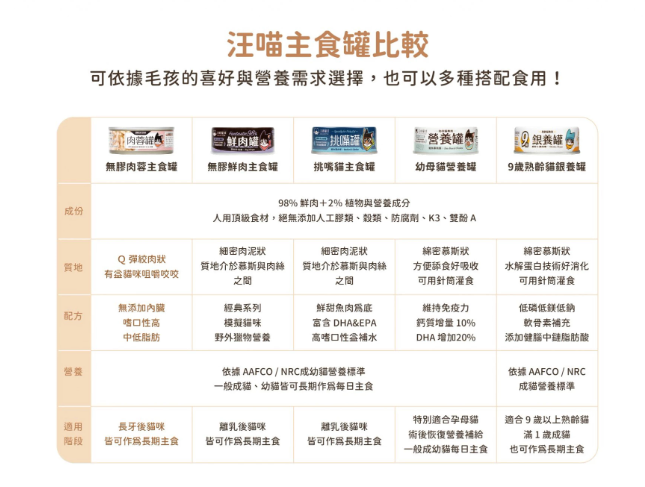 台灣【汪喵星球】98% 咬咬肉蓉主食罐 80g（4款口味｜無膠中低脂／愛咬咬貓首選）貓貓食