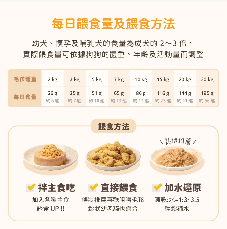 台灣【汪喵星球】狗狗脫水生肉糧 80g / 500g（安心雞／草飼牛｜95%超高含肉量｜冷凍乾燥生食餐）