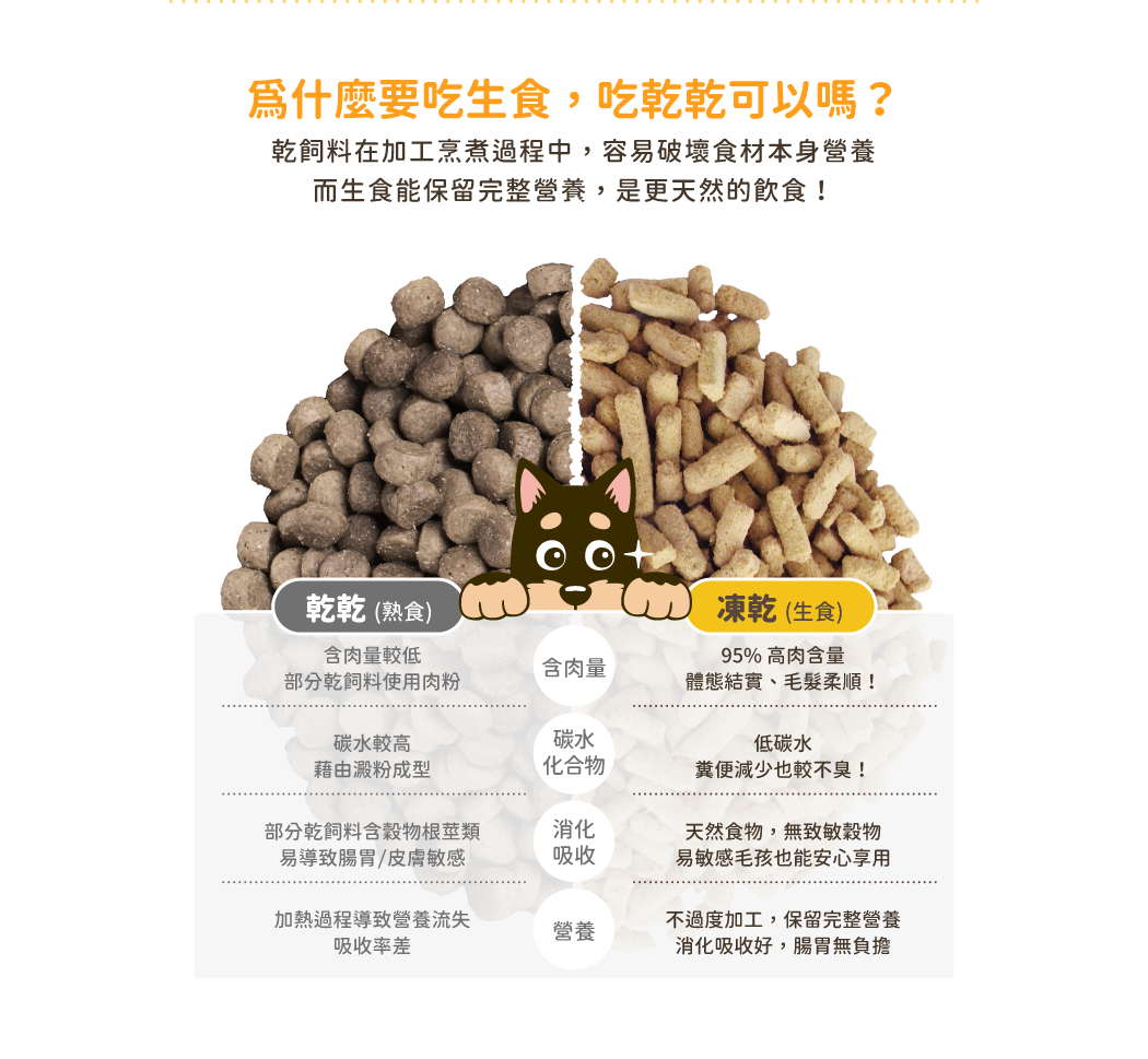 台灣【汪喵星球】狗狗脫水生肉糧 80g / 500g（安心雞／草飼牛｜95%超高含肉量｜冷凍乾燥生食餐）