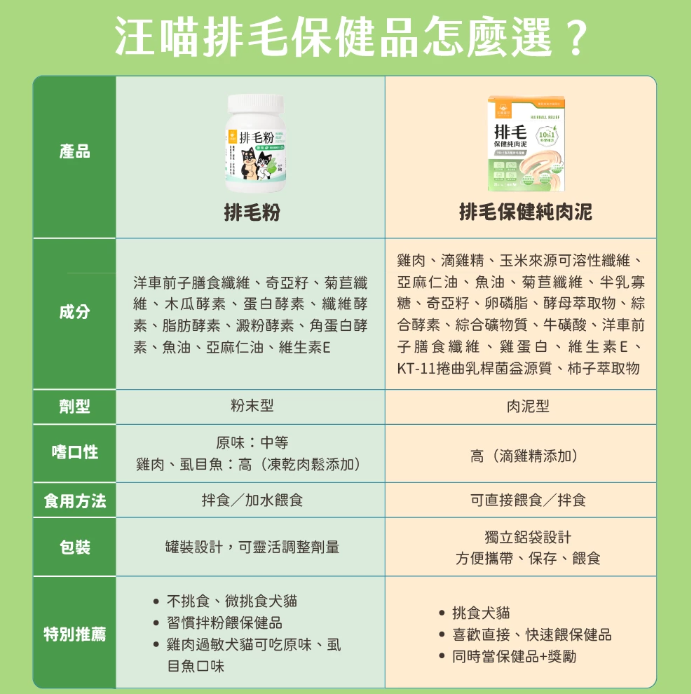 汪喵星球 排毛保健純肉泥 【貓狗食用】*排走消化不到的毛髮，以防嘔吐！ 6gx2包裝 / 6g x 20包裝一盒