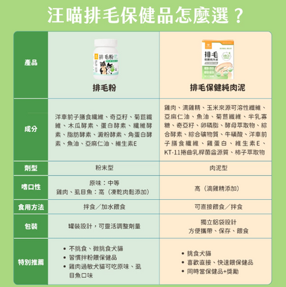 汪喵星球 排毛保健純肉泥 【貓狗食用】*排走消化不到的毛髮，以防嘔吐！ 6gx2包裝 / 6g x 20包裝一盒