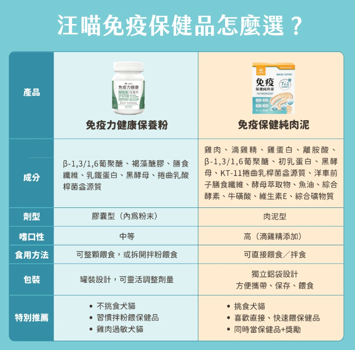 汪喵星球 免疫保健純肉泥【貓狗食用】* 全方位免疫強護  6gx2包裝 / 6g x 20包裝一盒