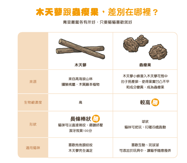 【汪喵星球】頂級木天蓼蟲癭果棒棒 (多款規格) ｜ 野生天然無農藥・紓壓解悶 X 溫和潔牙（貓咪紓壓神器）