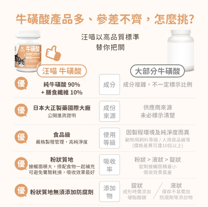 汪喵星球 TAURINE 牛磺酸 70g   【貓狗食】 *犬貓視網膜、腦部、心臟與神經系統保健 *日本進口大正製藥 牛磺酸原料
