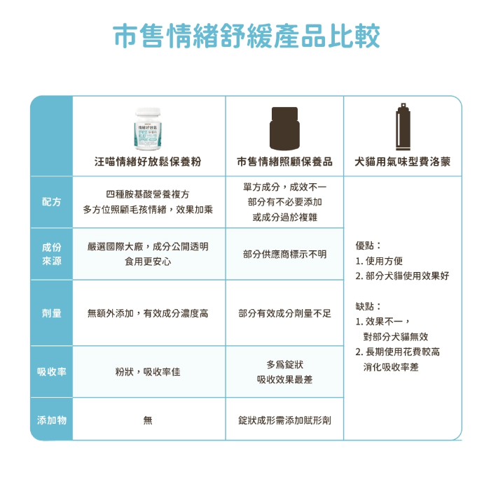 【台灣汪喵星球】情緒好放鬆保養粉 30包入 | 貓狗減壓舒緩/改善亂尿過度舔毛 HK$155