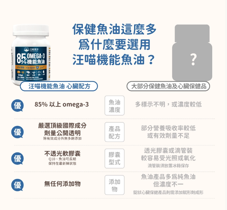 【台灣汪喵星球】85% Omega-3 機能魚油 (心臟 Plus) 60顆入 | 頂級rTG高純度/Q10心血管保健 HK$288