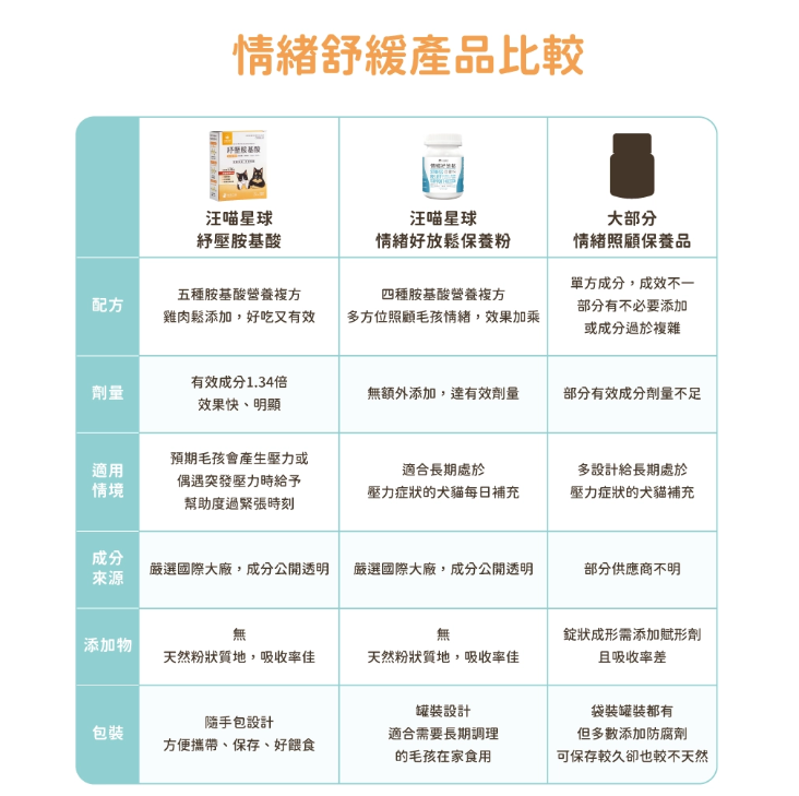 【台灣汪喵星球】99% 純牛磺酸 100g | 貓咪必需胺基酸/顧心臟視網膜保健 HK$135