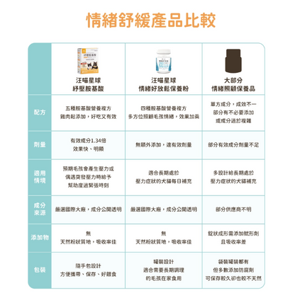 【台灣汪喵星球】99% 純牛磺酸 100g | 貓咪必需胺基酸/顧心臟視網膜保健 HK$135