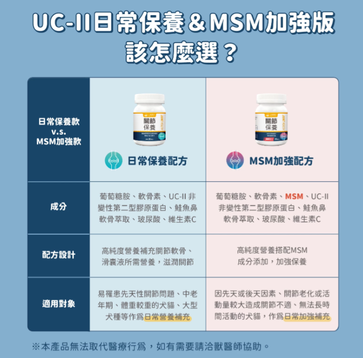 汪喵星球｜UC-II 關節保養粉（MSM 強效加強配方）35顆/120顆 裝 【進階修護，舒緩關節不適感】【貓狗保健】