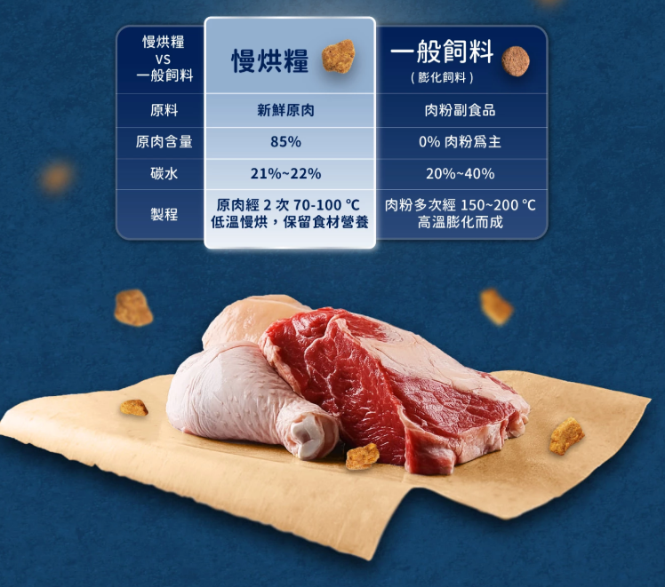 【汪喵星球】犬用 慢烘鮮食蔬肉糧 0.5lb / 2.0lb（鮮蔬嫩雞／鮮蔬牛魚｜最接近鮮食的慢烘糧）