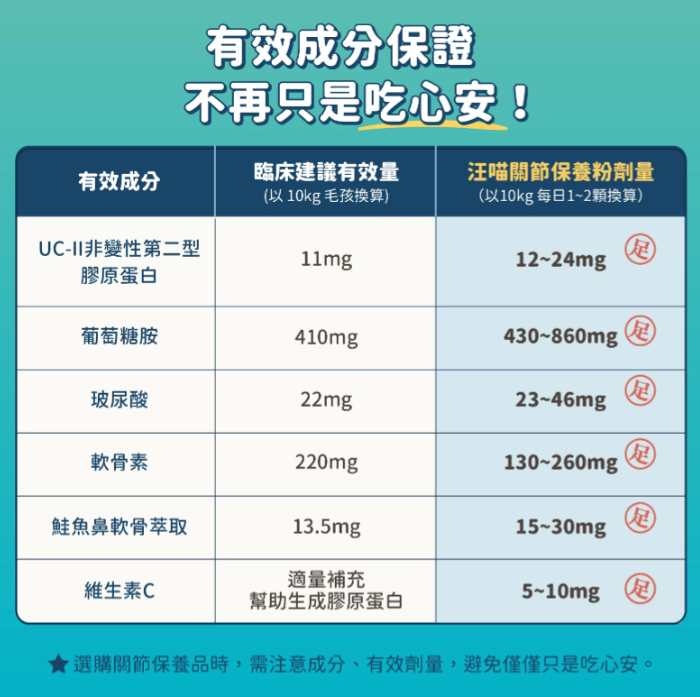汪喵星球｜UC-II 關節保養粉 (日常保養配方) 35顆/120顆 裝【強健關節，守護毛孩的活力跳躍】【貓狗保健】